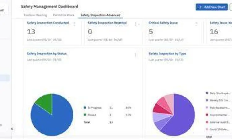 Dashboard digital pemantauan keselamatan kerja