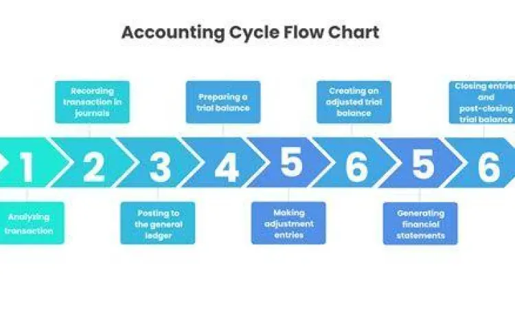 Alur siklus akuntansi perusahaan jasa dari transaksi ke laporan