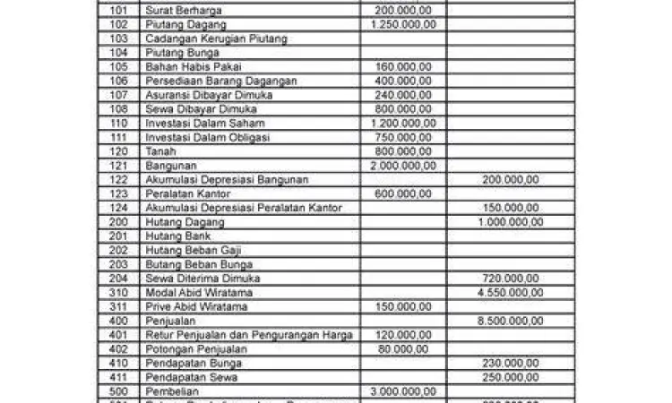 Tabel pencatatan transaksi perusahaan dagang