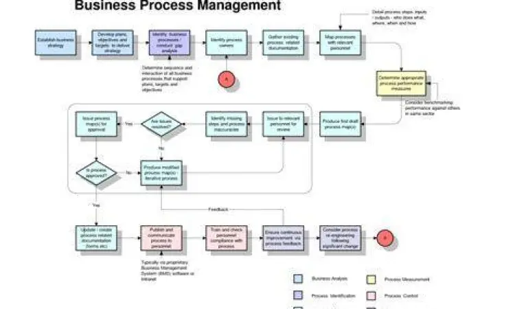 Peta alur proses bisnis pada industri jasa