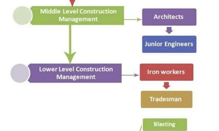 Hierarki manajemen proyek konstruksi dari manajer hingga staf