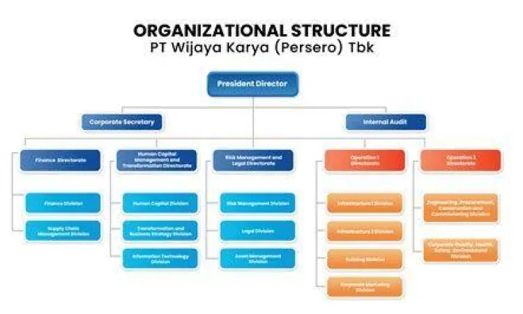 Struktur organisasi dan contoh bentuk badan usaha
