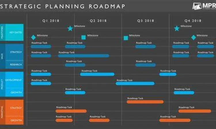 Tim sedang melakukan sesi perencanaan roadmap bisnis