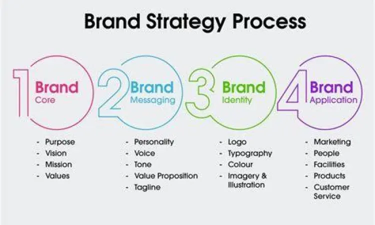 Strategi branding profesional untuk bisnis jasa