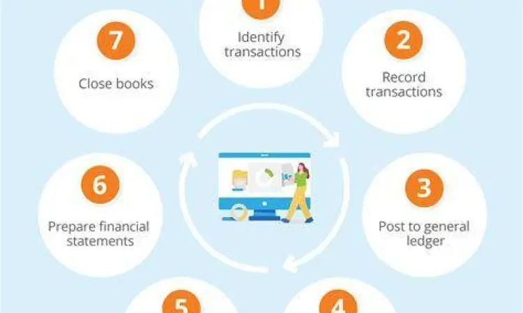 Prosedur pembukuan akuntansi