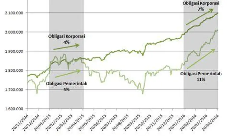 Visualisasi perbandingan kupon obligasi perusahaan