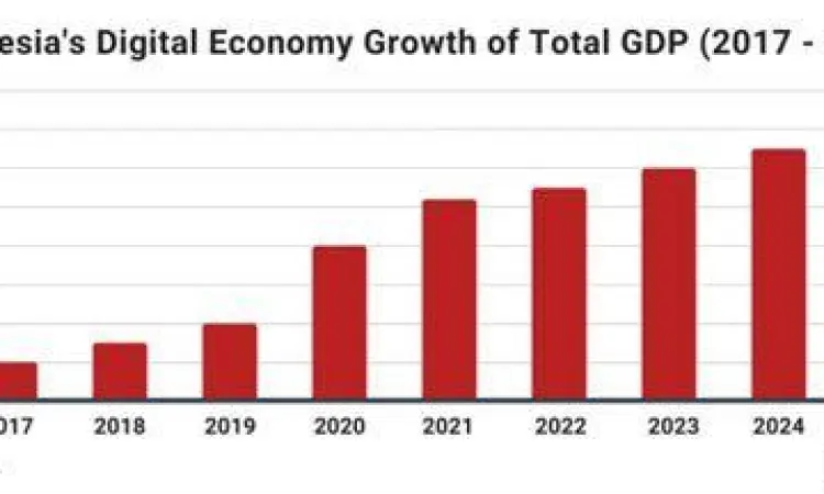 Grafik pertumbuhan ekonomi digital di Indonesia