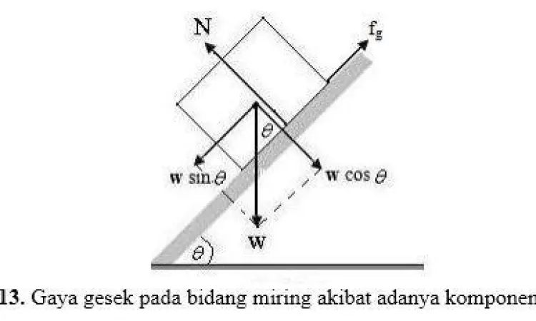 Analisis Bidang Miring Diagram benda di bidang miring dengan gaya gesek