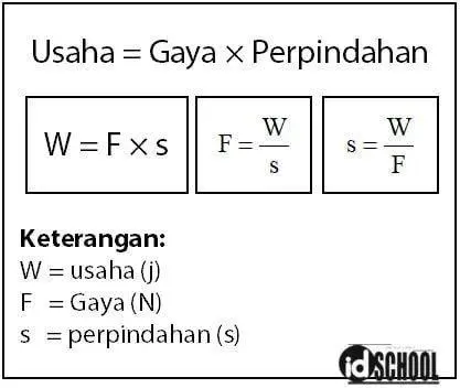 Diagram Konsep Usaha Diagram rumus usaha fisika dengan komponen gaya dan perpindahan