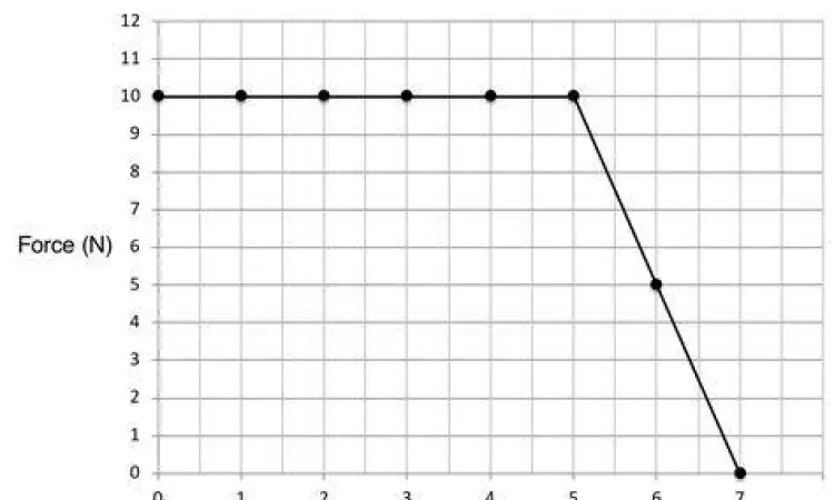 Grafik F-s Grafik gaya terhadap perpindahan untuk mencari usaha