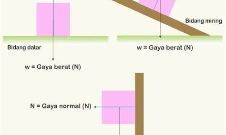 Visualisasi usaha negatif gaya gesek
