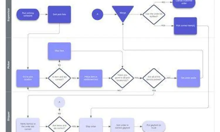 Flowchart SOP Perusahaan Diagram alur proses bisnis untuk SOP perusahaan