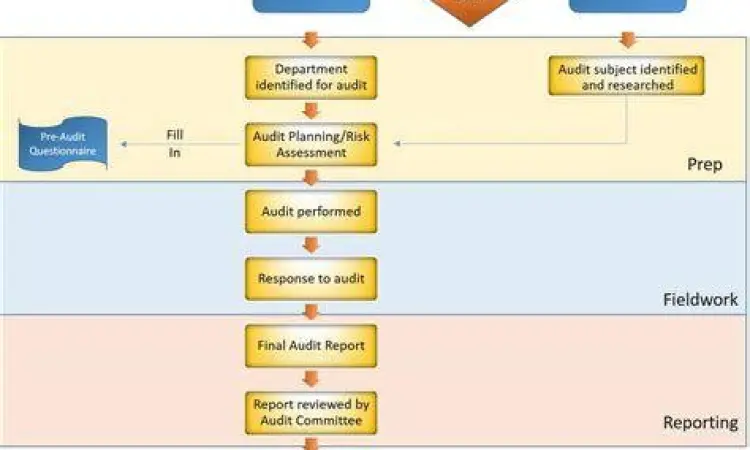 Proses audit keuangan internal perusahaan