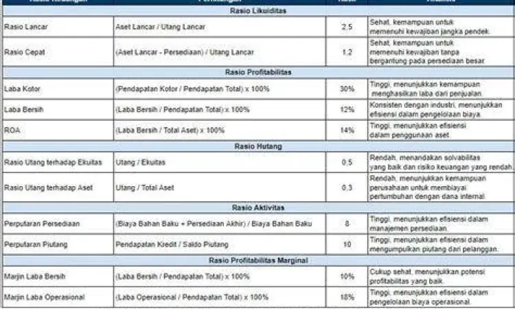 Grafik analisis rasio utang terhadap modal perusahaan