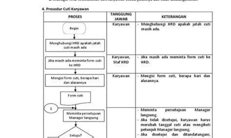 Alur proses pengajuan cuti dalam perusahaan