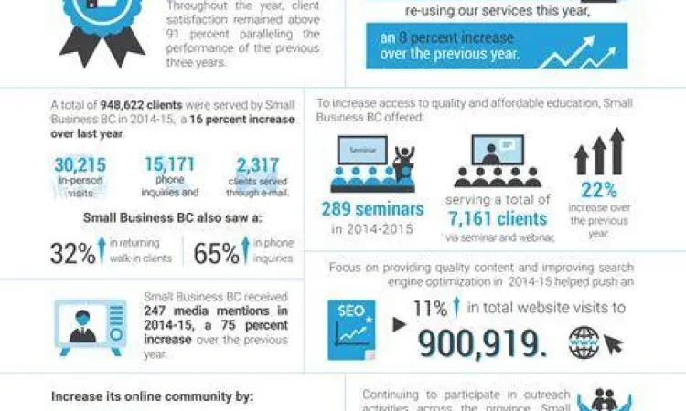 Infografis kinerja bisnis dalam laporan tahunan