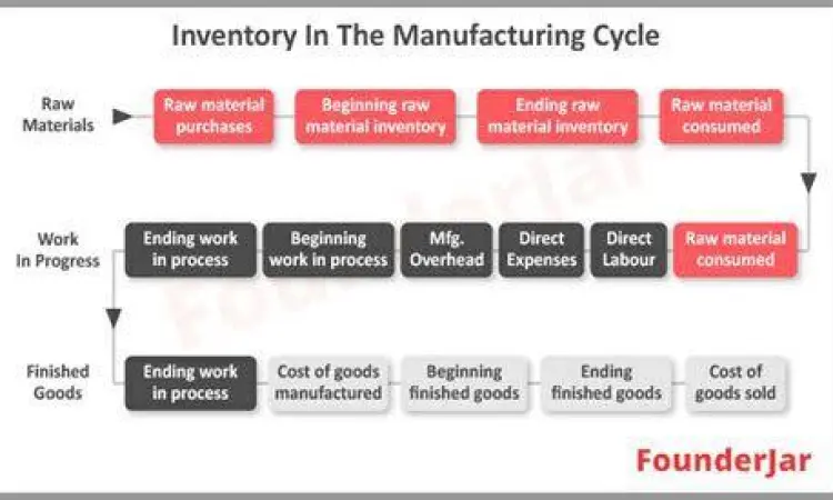 Pengelolaan Inventaris Produk Jadi Manajemen inventaris di gudang manufaktur