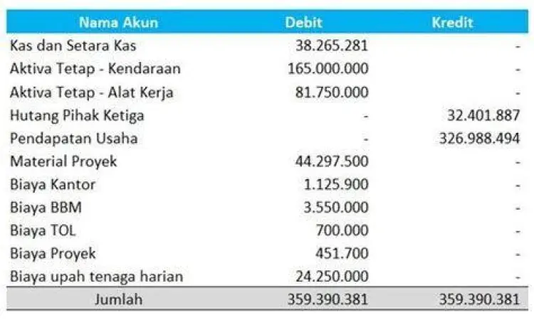 Struktur neraca pada contoh laporan keuangan perusahaan konstruksi