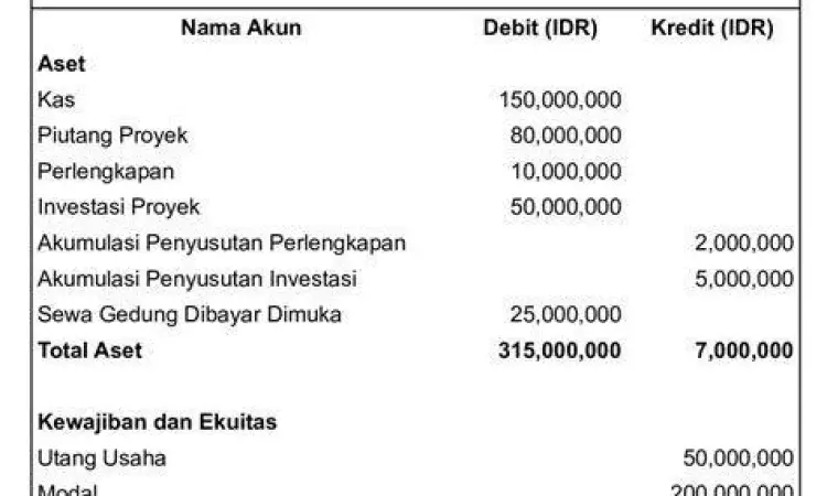 Grafik analisis margin laba pada proyek konstruksi