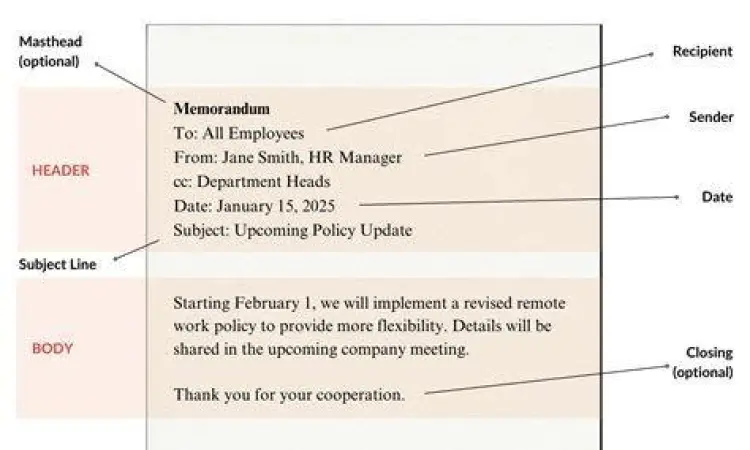 Struktur Dasar Memo Bisnis Diagram struktur memo bisnis profesional