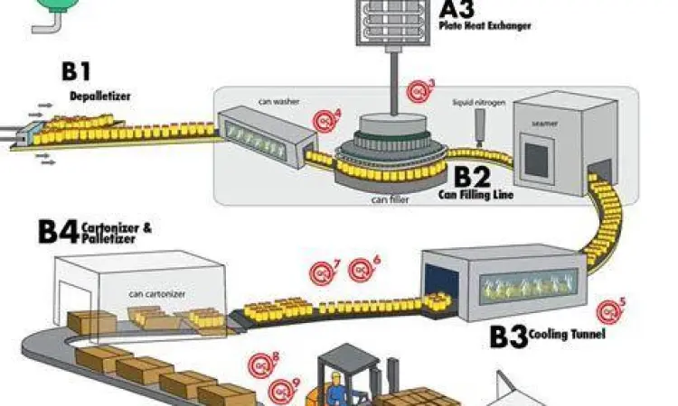 Proses Produksi Barang Proses produksi di dalam pabrik manufaktur modern