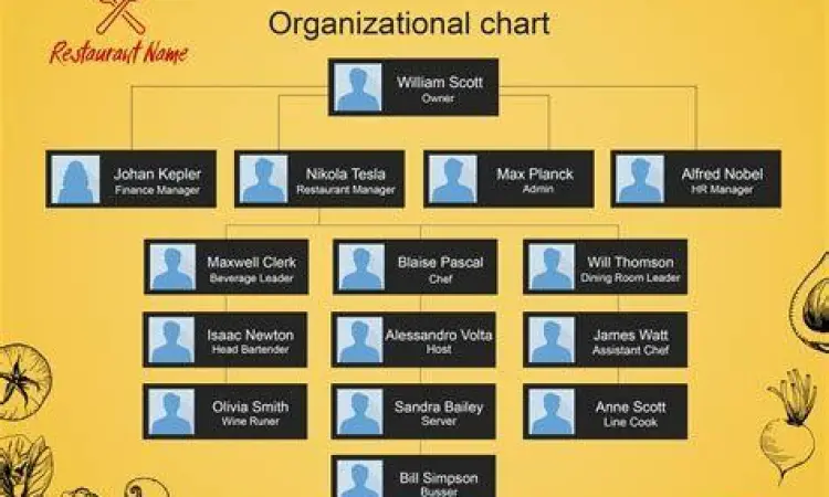 Struktur organisasi tim dapur dan pelayan