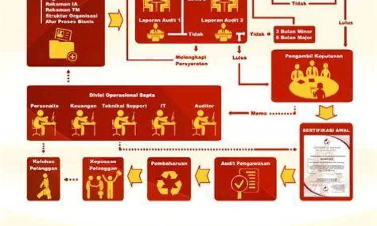 Proses audit internal perusahaan untuk mendapatkan sertifikat