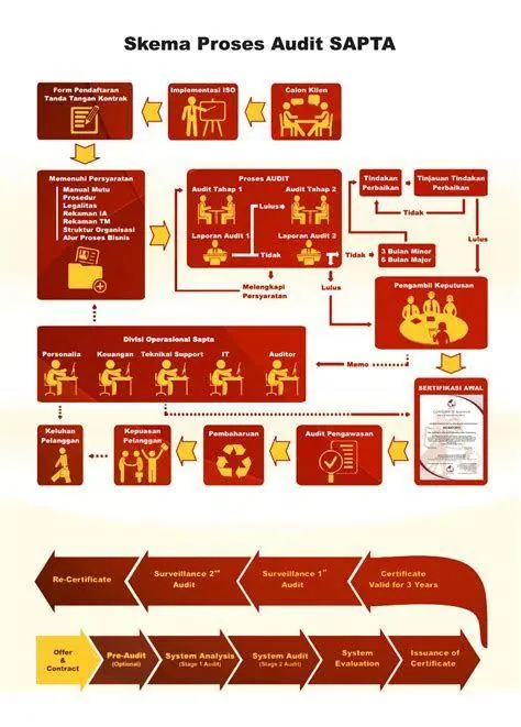 Audit Sertifikasi Perusahaan Proses audit internal perusahaan untuk mendapatkan sertifikat