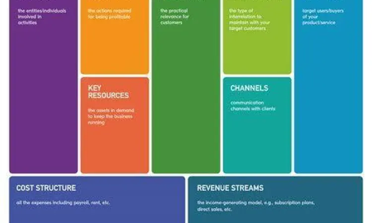 Diagram model bisnis kanvas sebagai contoh skema usaha
