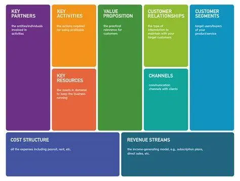 Diagram Model Bisnis Diagram model bisnis kanvas sebagai contoh skema usaha