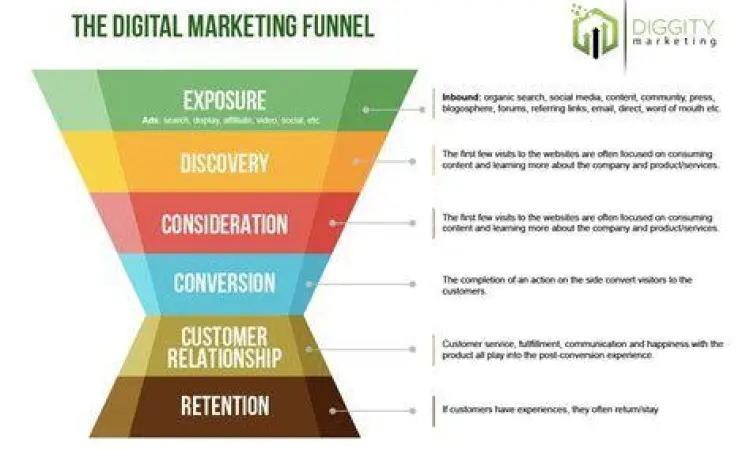 Skema corong pemasaran digital untuk konversi pelanggan