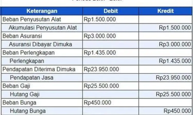 Contoh pencatatan jurnal penyesuaian pada buku besar