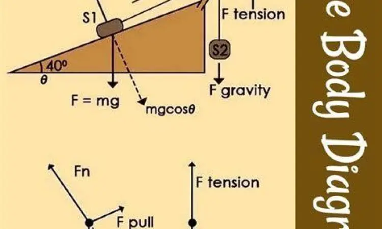 Free body diagram balok di bidang datar