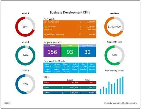 KPI Pertumbuhan Perusahaan Dashboard metrik pertumbuhan bisnis