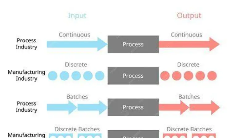 Proses Produksi Industri Proses manufaktur dalam industri