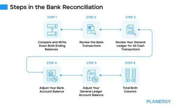Proses Rekonsiliasi Bank Proses rekonsiliasi bank antara catatan internal dan bank