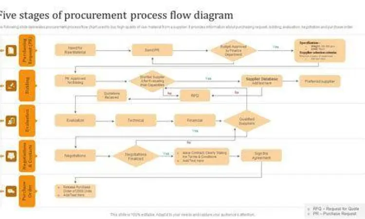 Flowchart Procurement Diagram alir proses pengadaan barang perusahaan