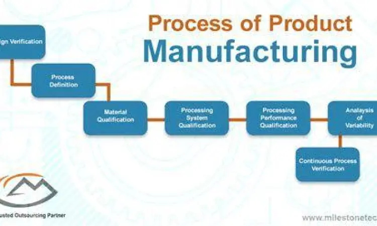 Langkah Dasar Manufaktur Tahapan utama dalam proses manufaktur industri