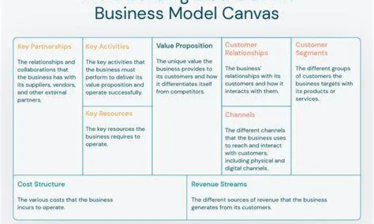 Business Model Canvas sebagai kerangka kerja perusahaan