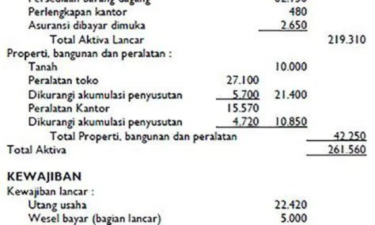 Neraca Keuangan Perusahaan Analisis neraca keuangan perusahaan dagang