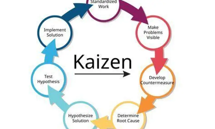 Siklus Perbaikan Kaizen Diagram siklus perbaikan berkelanjutan kaizen
