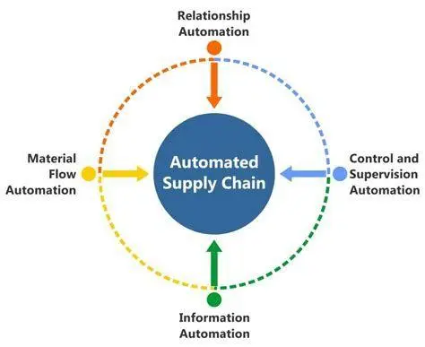 Automated Supply Chain Flow Sistem manajemen rantai pasok otomatis untuk kustomisasi
