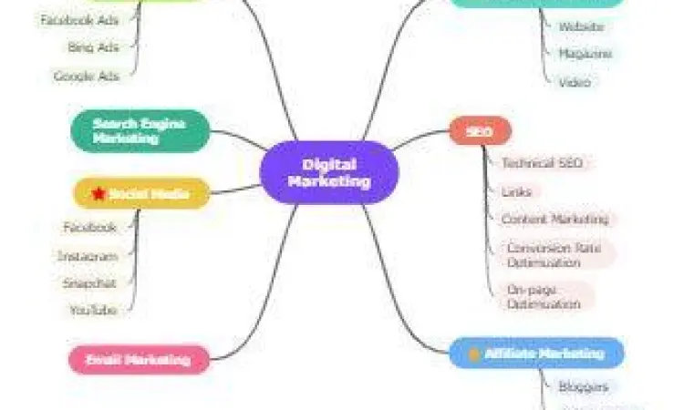 Integrasi Marketing dalam Proposal Peta pikiran strategi pemasaran digital